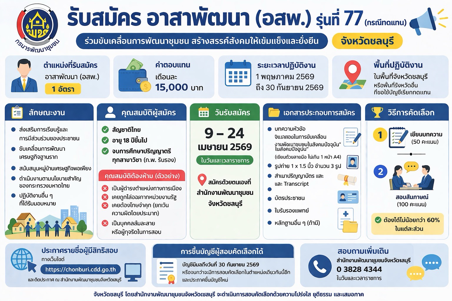 🚨 เปิดรับสมัคร “อาสาพัฒนา (อสพ.) รุ่นที่ 77 (กรณีทดแทน)” จังหวัดชลบุรี จำนวน 1 อัตรา